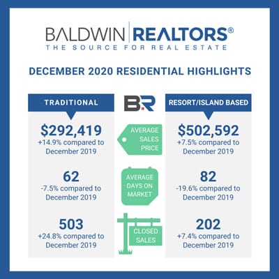Baldwin County Releases December, 2020 Housing Reports