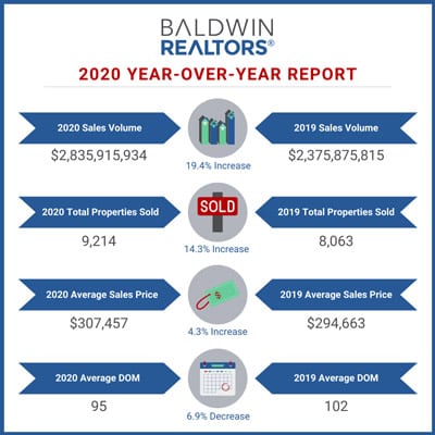 Baldwin County Releases December, 2020 Housing Reports