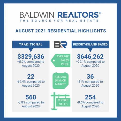 Baldwin County August Housing Report
