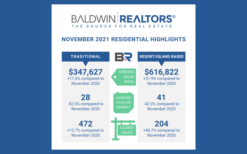 Baldwin County November Housing Report