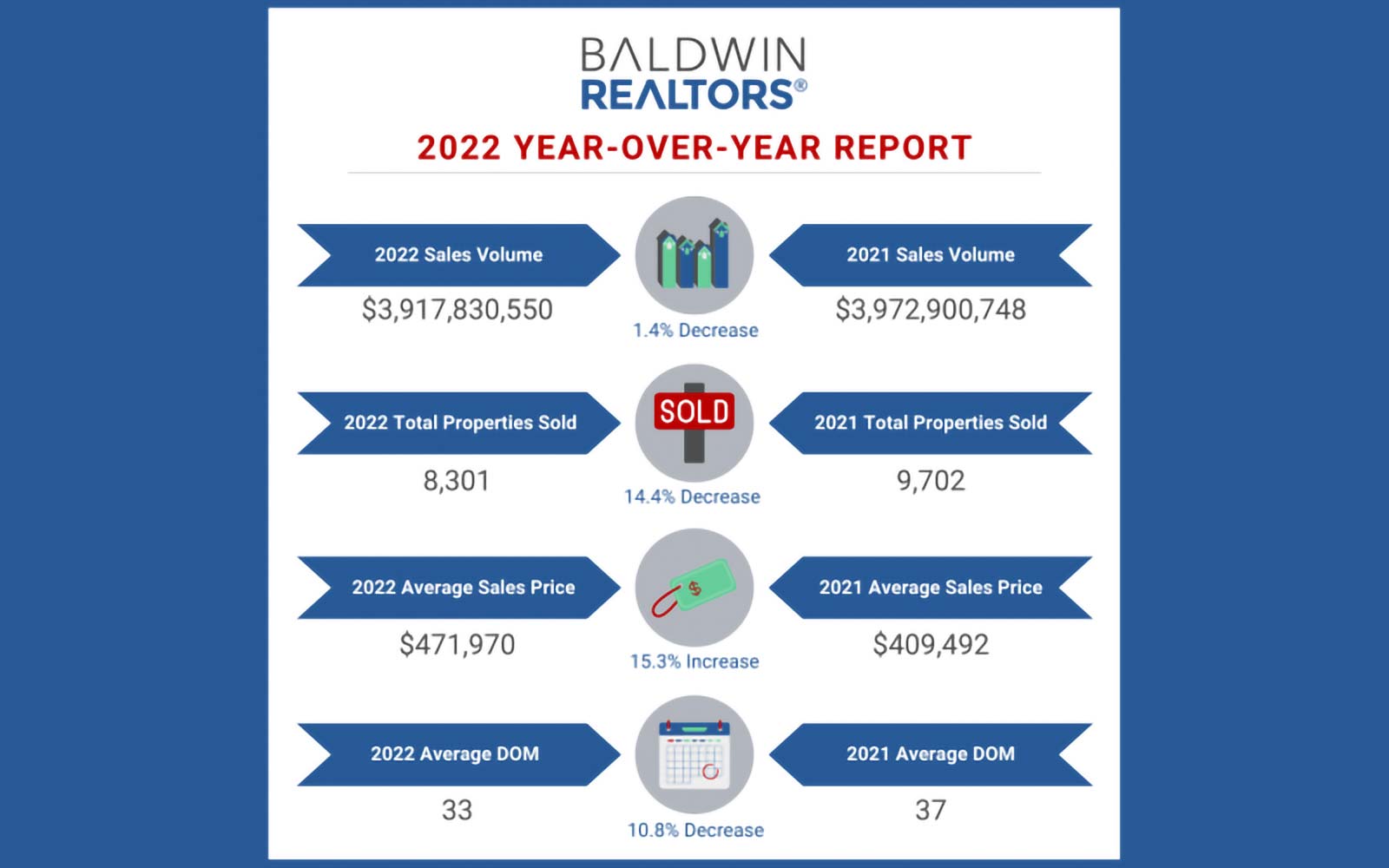 Baldwin County Year-Over-Year Housing Report