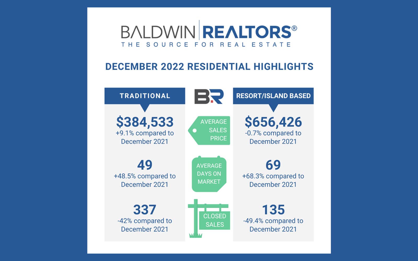December Realtors MLS Updates