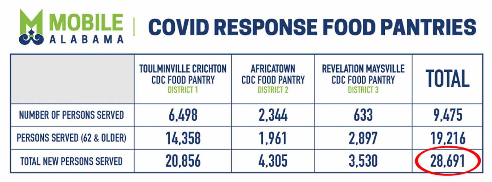 Thousands Served At New Mobile Food Pantries