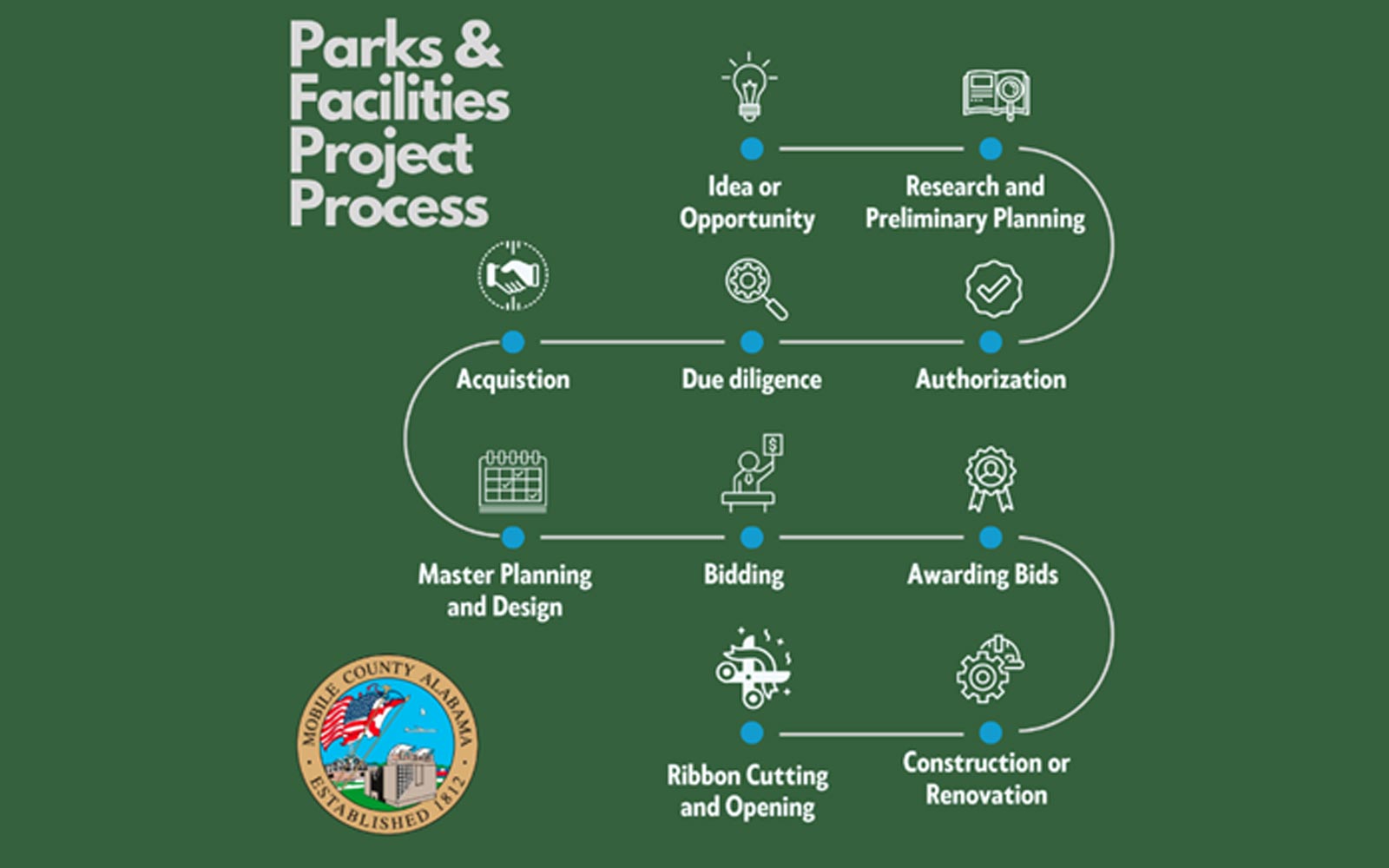 Next Phase Of Chickasabogue Park Construction Moving Forward