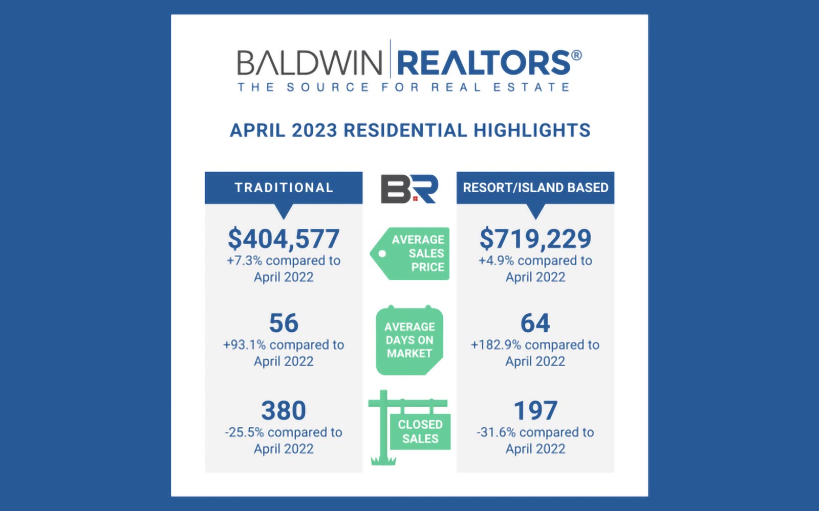 Baldwin County April Housing Report
