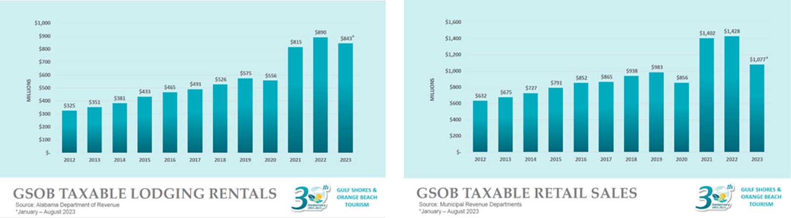 Gulf Shores &amp; Orange Beach Tourism Shares Tourism Update