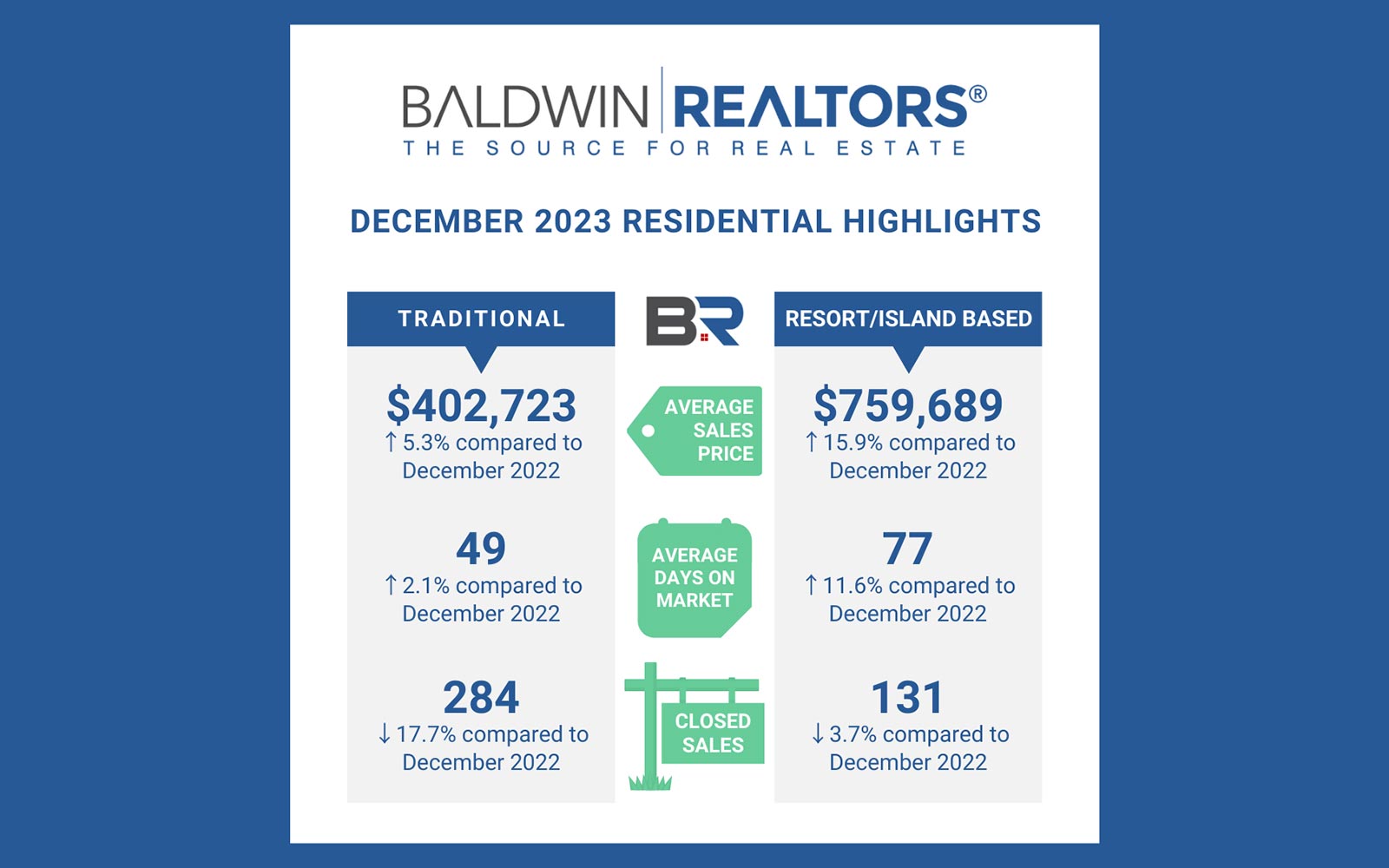 Baldwin County December 2023 Housing Report