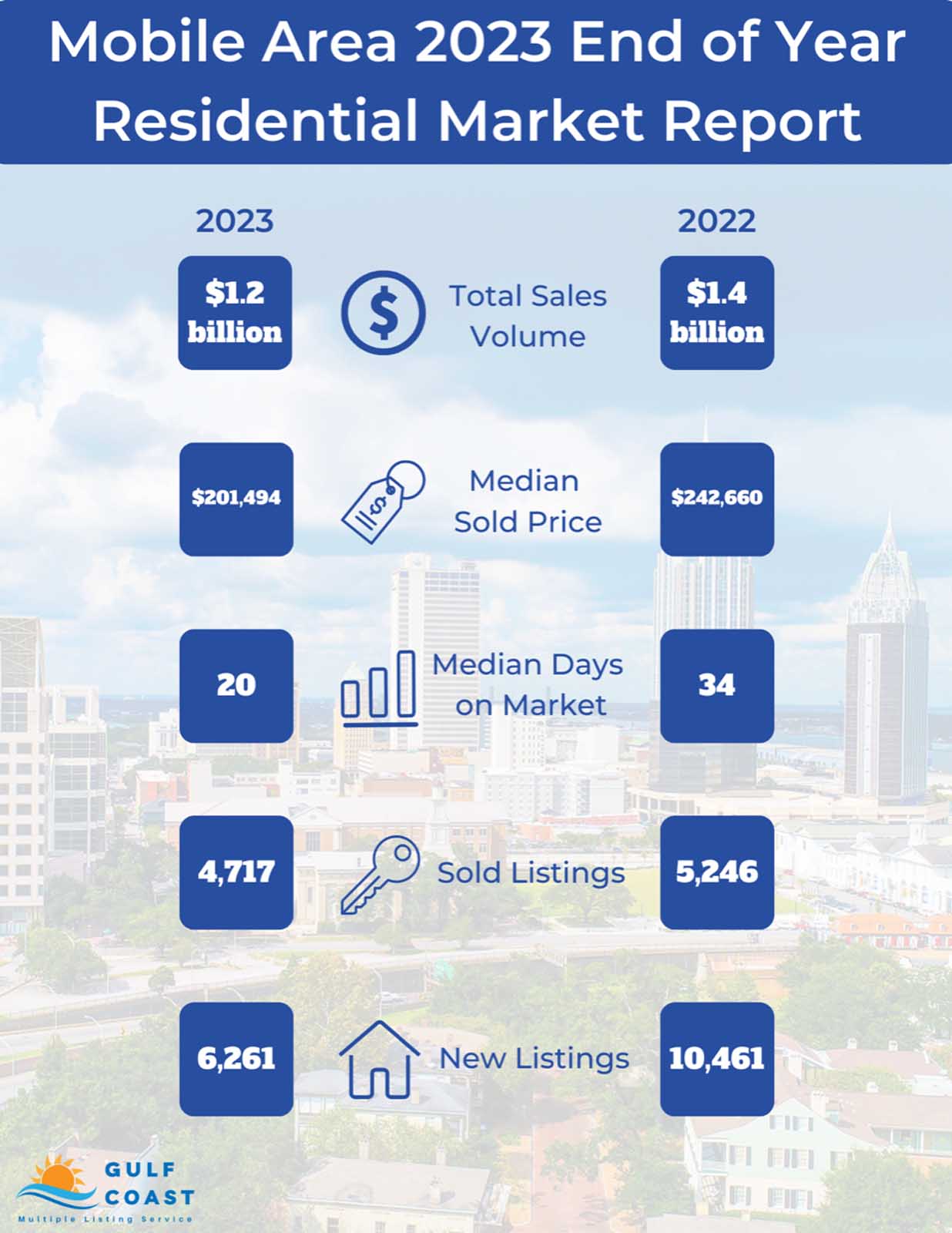 Mobile Area End-Of-Year Residential Market Report