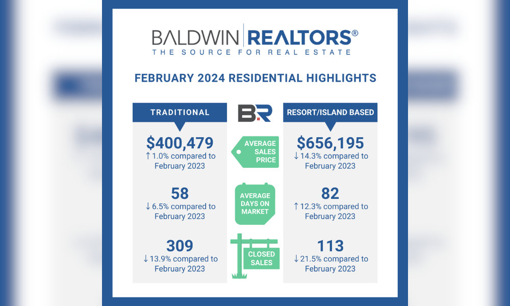 BALDWIN COUNTY FEBRUARY 2024 HOUSING REPORT