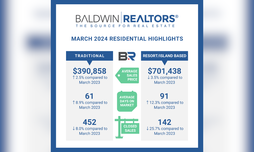 BALDWIN COUNTY MARCH 2024 REAL ESTATE UPDATE