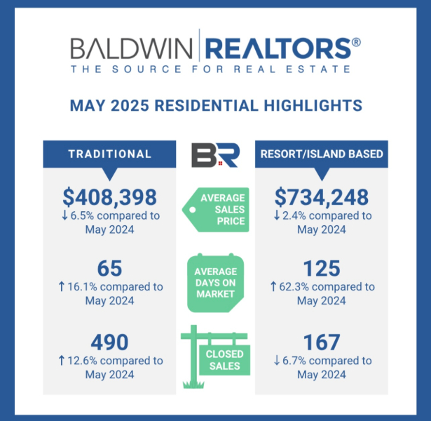 BALDWIN COUNTY MAY 2025 REAL ESTATE UPDATE