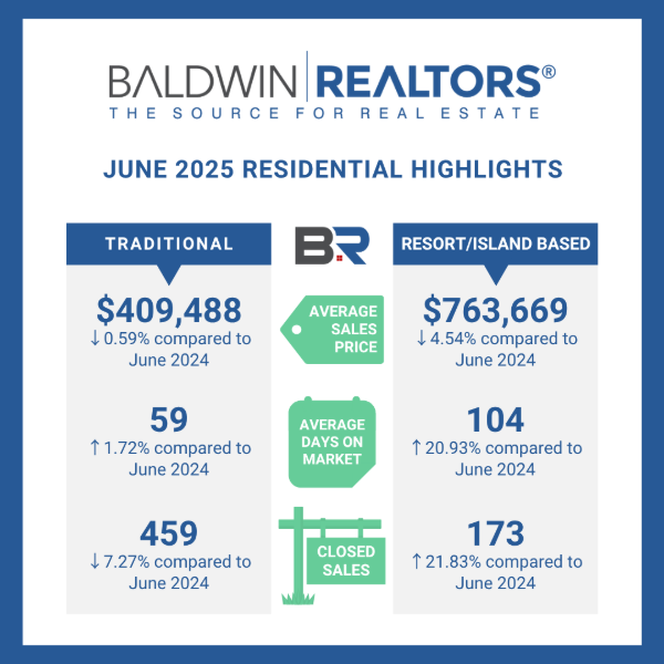 BALDWIN COUNTY JUNE 2025 HOUSING REPORT