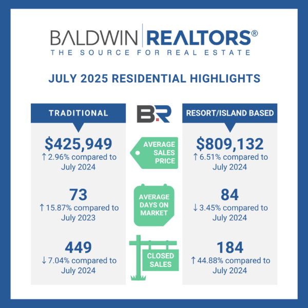 BALDWIN COUNTY JULY 2025 HOUSING REPORT