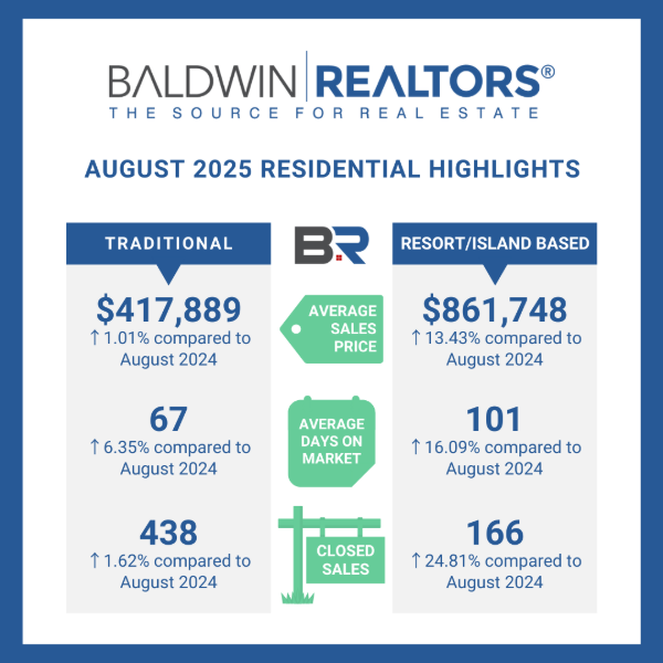 BALDWIN COUNTY AUGUST 2025 HOUSING REPORT