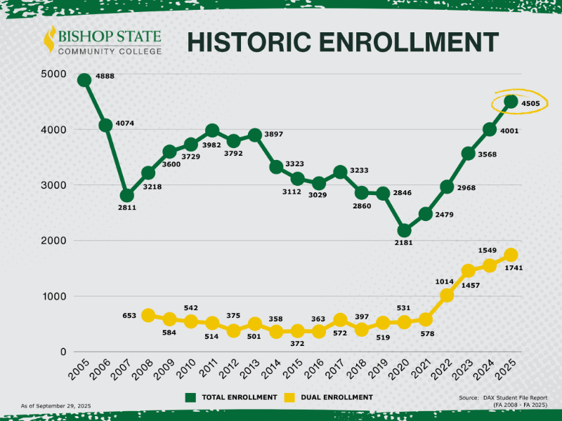 BISHOP STATE HAS RECORD ENROLLEMENT