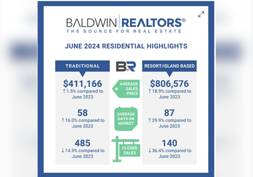 BALDWIN COUNTY JUNE 2024 REAL ESTATE UPDATE