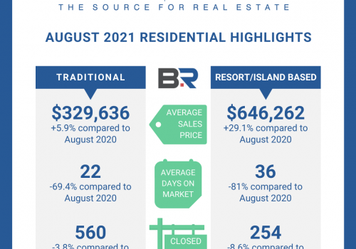 Baldwin County August Housing Report