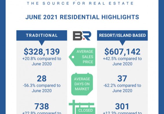 Baldwin County June Housing Report Released