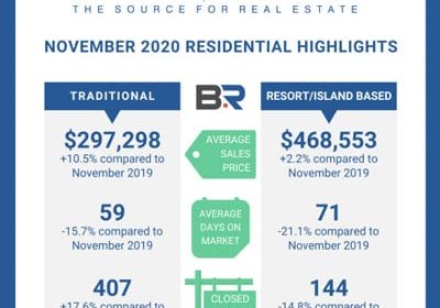 Baldwin County November Housing Report Released