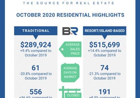 Baldwin County October Housing Report Released