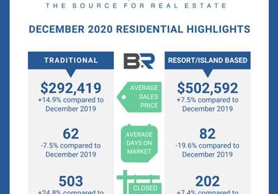 Baldwin County Releases December, 2020 Housing Reports