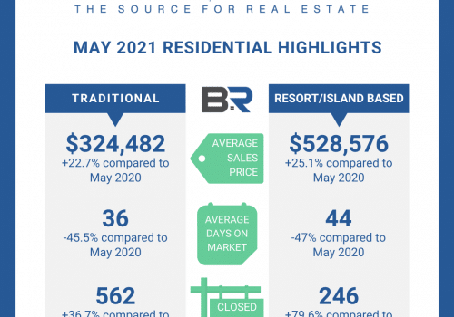 Baldwin Real Estate Continuing to See Increases