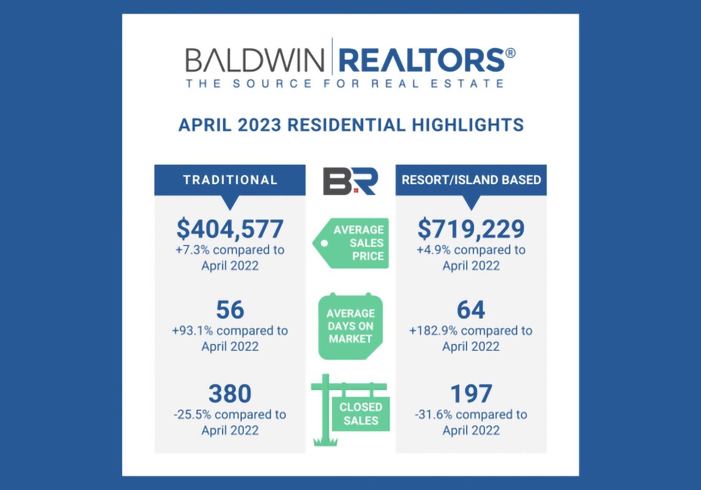 Baldwin County April Housing Report