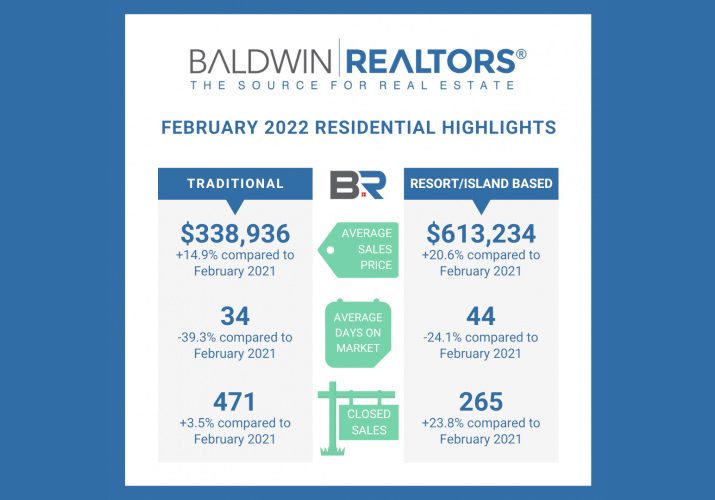 Baldwin County February Housing Report