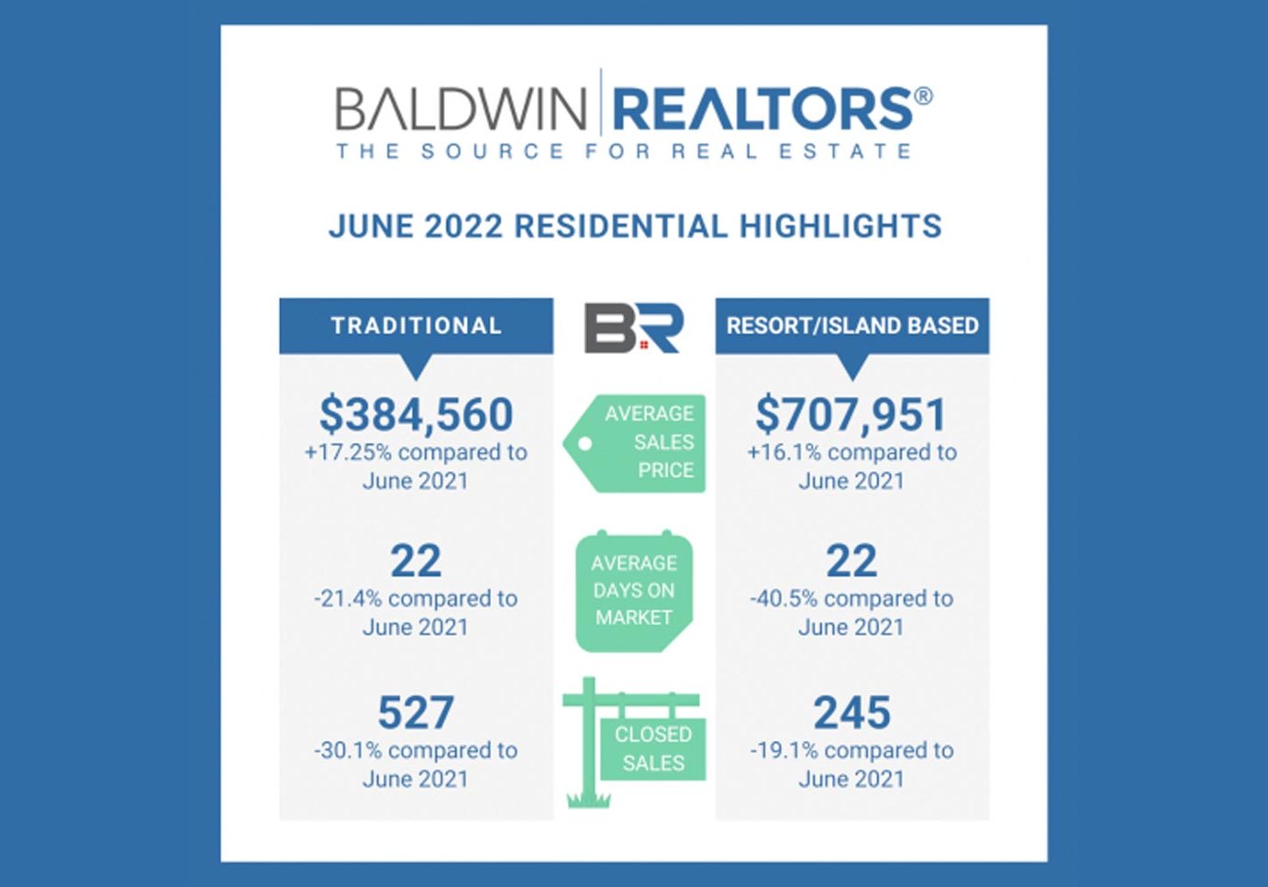 Baldwin County June Real Estate Update