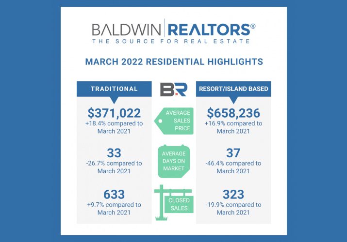Baldwin County March Housing Report