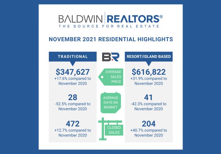 Baldwin County November Housing Report