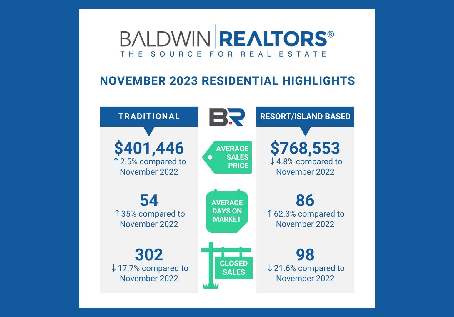 Baldwin County November Housing Report