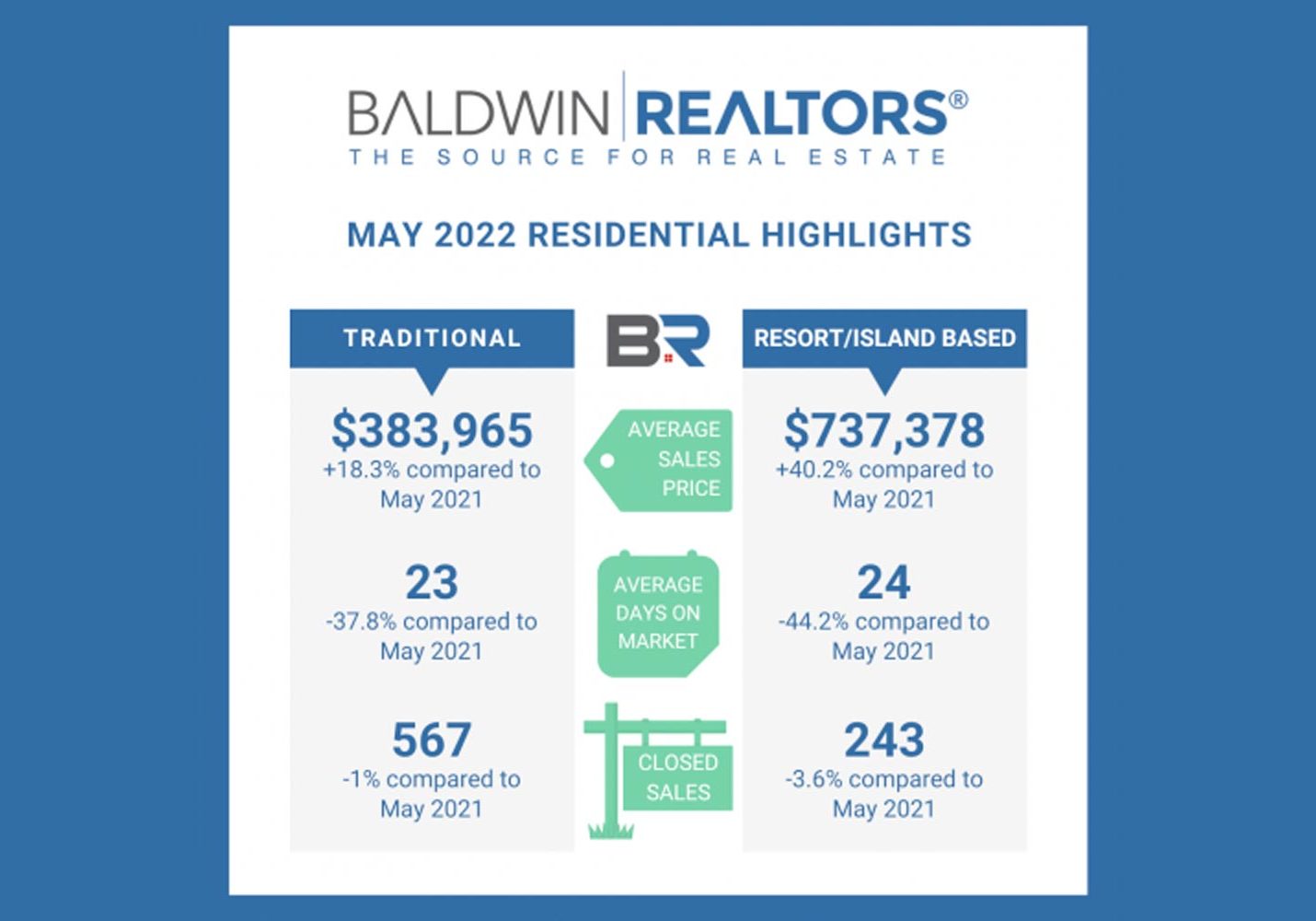Baldwin County Real Estate Update