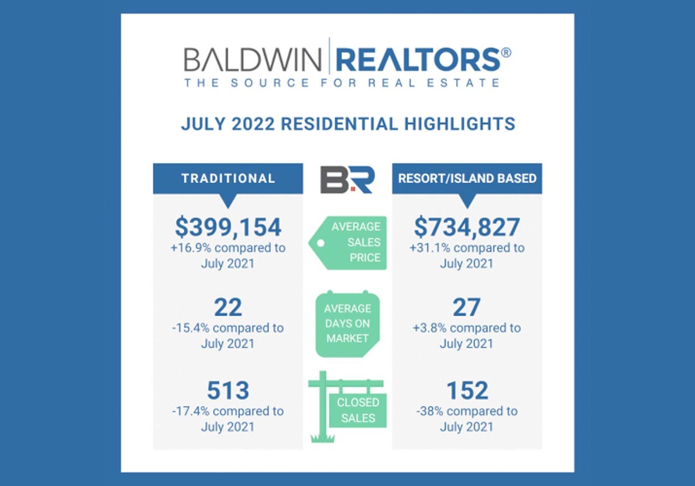 July 2022 Baldwin County Housing Report