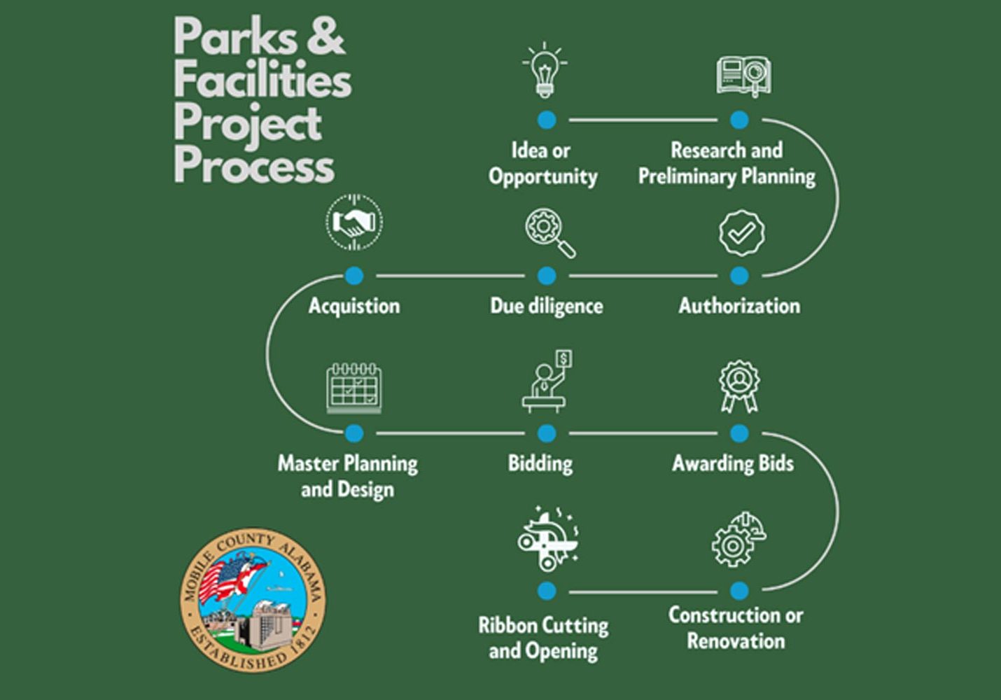 Next Phase Of Chickasabogue Park Construction Moving Forward